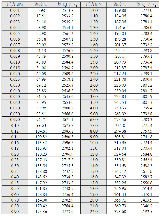 電蒸汽鍋爐壓力與溫度對(duì)照表